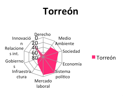 Índice de Competitividad 2012 de Torreón