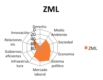 Índice de Competitividad 2012 de la Zona Metropolitana de la Laguna