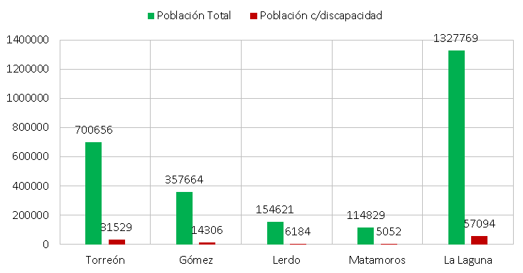 Personas con discapacidad en la Zona Metropolitana de La Laguna