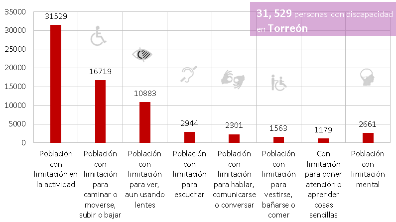 Personas con discapacidad por tipo de discapacidad