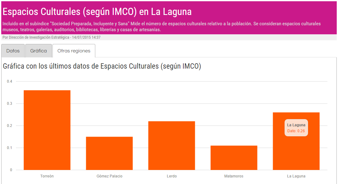 Espacios Culturales en la ZML segun IMCO