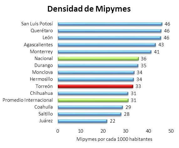 Densidad MiPyMEs en regiones