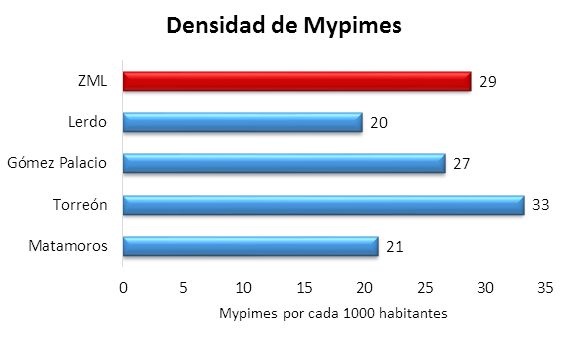 Densidad MiPyMEs en la Zona Metropolitana de La Laguna