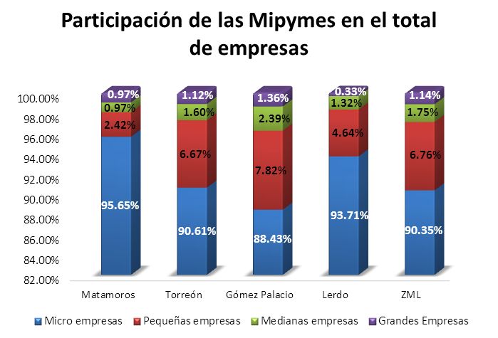 Participación MiPyMEs en Total Empresas