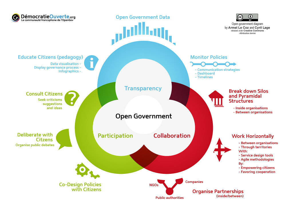 Open government schema