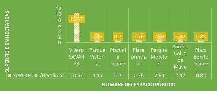 Superficies de los principales parques públicos en Gómez Palacio y Lerdo, Durango