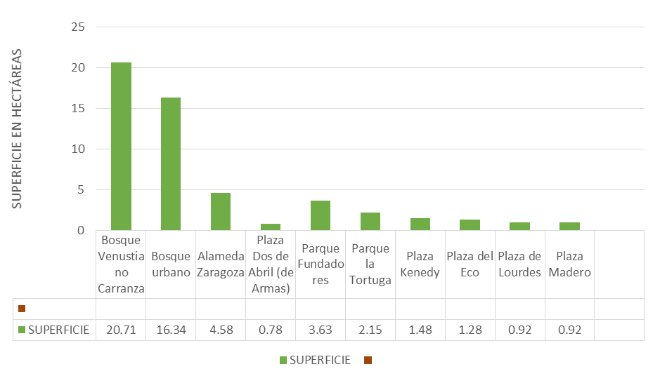 Superficies de los principales parques públicos en Torreón, Coahuila