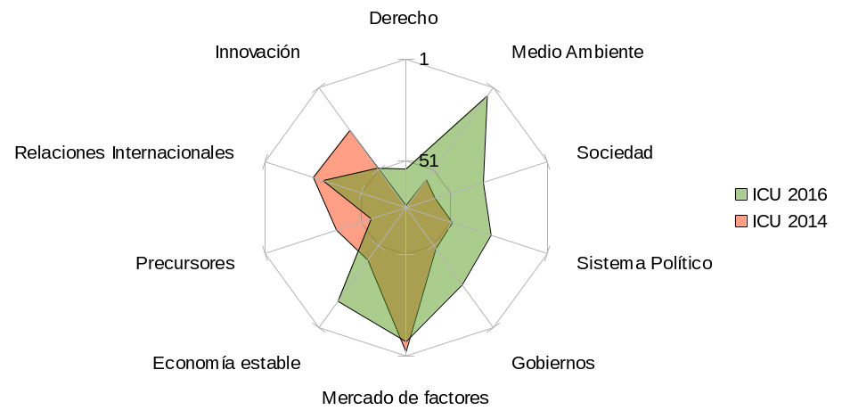 Comparativa Competitividad 2014 2016 de la Zona Metropolitana de La Laguna