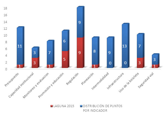 Distribución de puntos en 2015