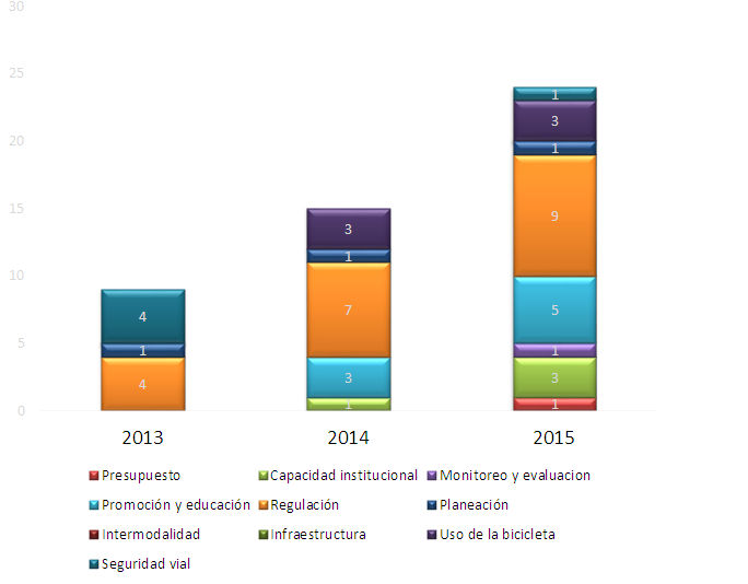 Distribución de puntos por indicador de La Laguna