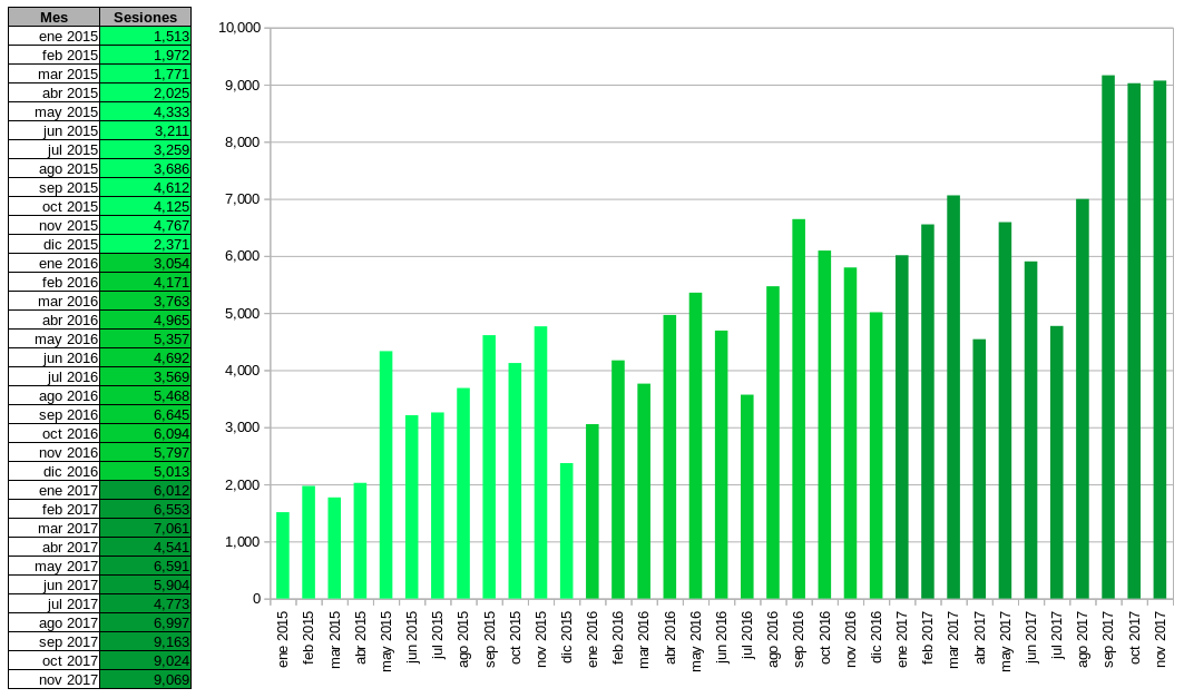 Cantidad de Sesiones Mensuales