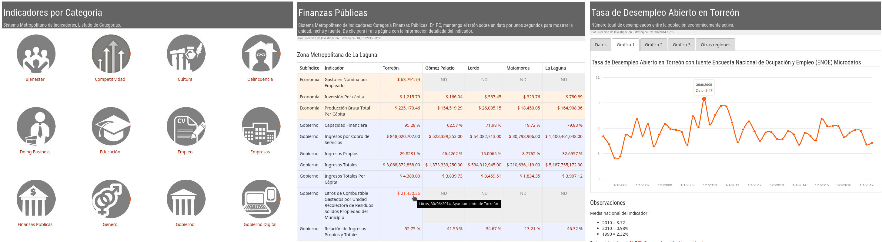 Sistema Metropolitano de Indicadores