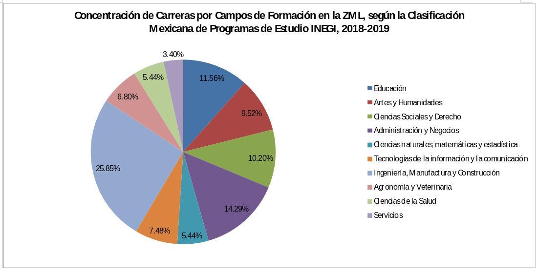 Vocación Económica ZML y Educación