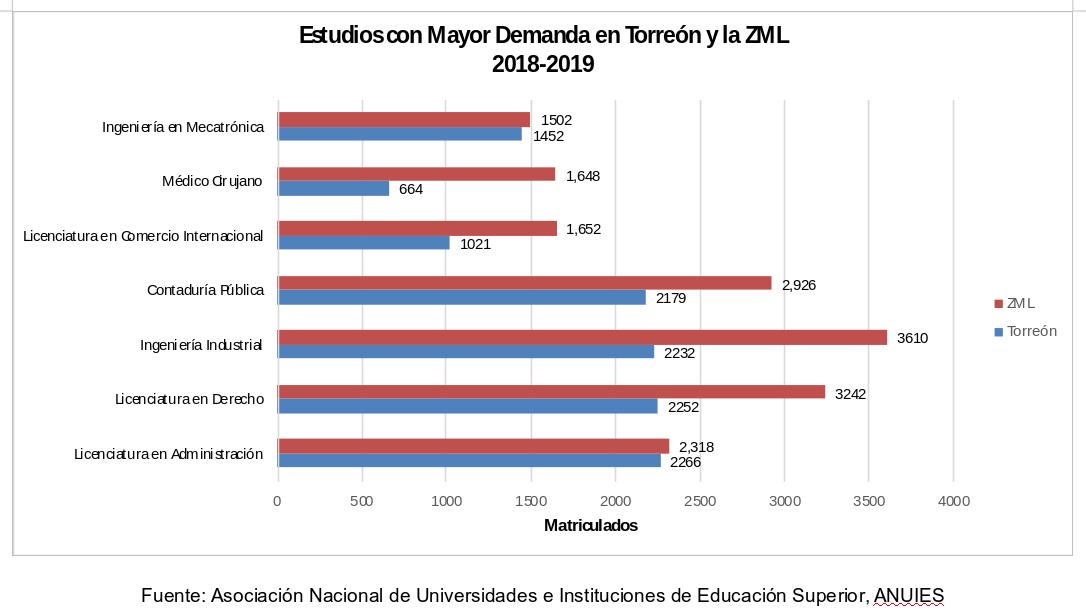 Vocación Económica ZML y Educación 2