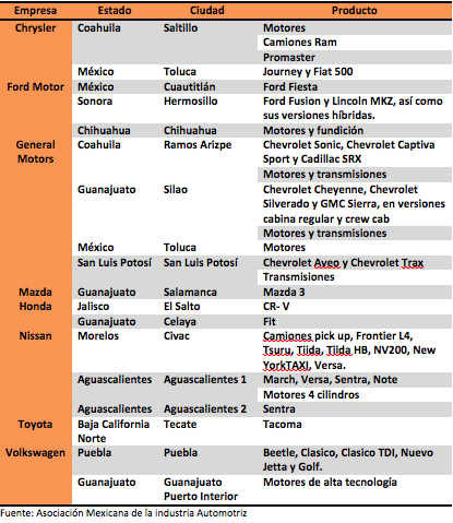 Empresas Automotrices