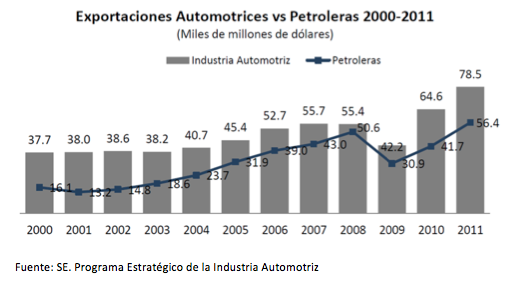 Exportaciones Automotrices vs Petroleras