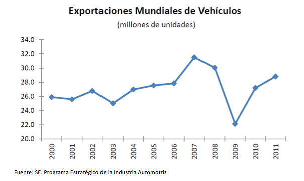 Exportaciones Mundiales de Vehículos