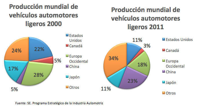 Producción Mundial Vehículos Automotores