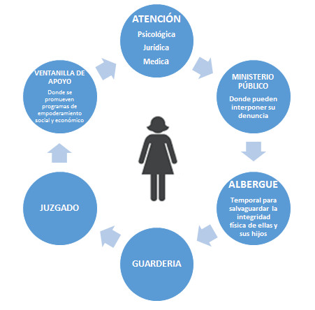 Modelo de Centro de Justicia para la Mujer