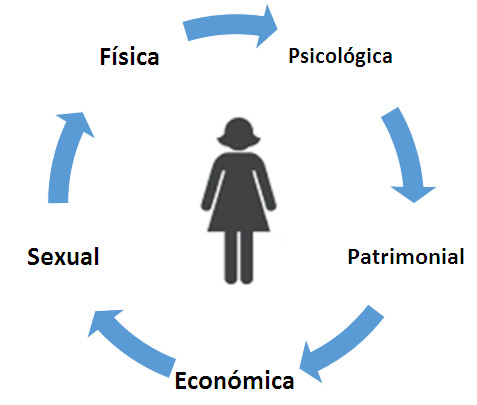 Tipos de Violencia de Genero