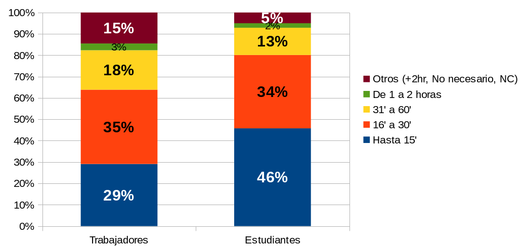 Comparativa de tiempo de traslado