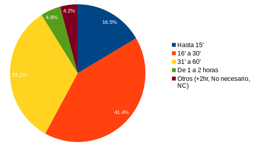 Tiempos de traslados en Transporte Público