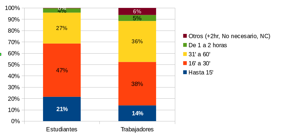 Comparativa de tiempo de traslados en Transporte Público