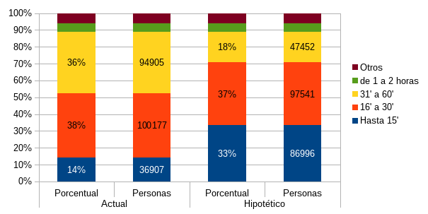 Comparativo de tiempos de traslados de trabajadores