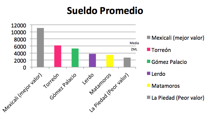 Sueldo Promedio