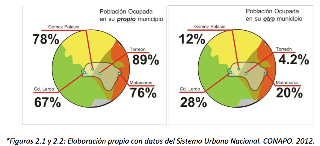 Población ocupada en su propio y en otro municipio