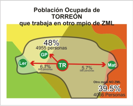 Población de Torreón ocupada en otro municipio