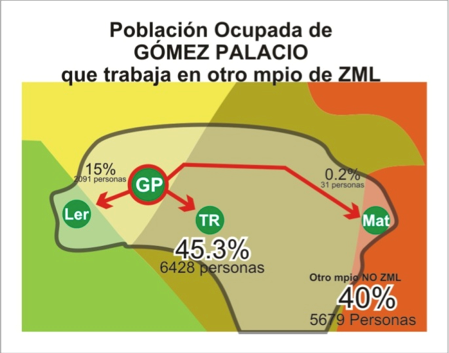 Población de Gómez Palacio ocupada en otro municipio