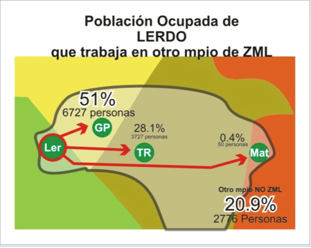 Población de Lerdo ocupada en otro municipio