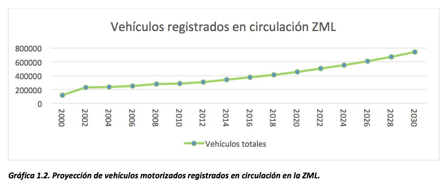 Proyeccion de Vehiculos Motorizados registrados en circulacion en la ZML