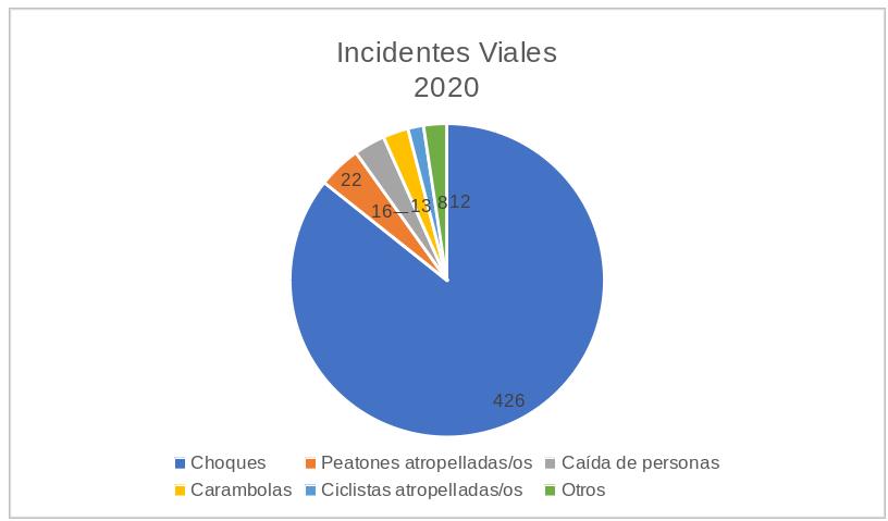 Gráfica Movilidad