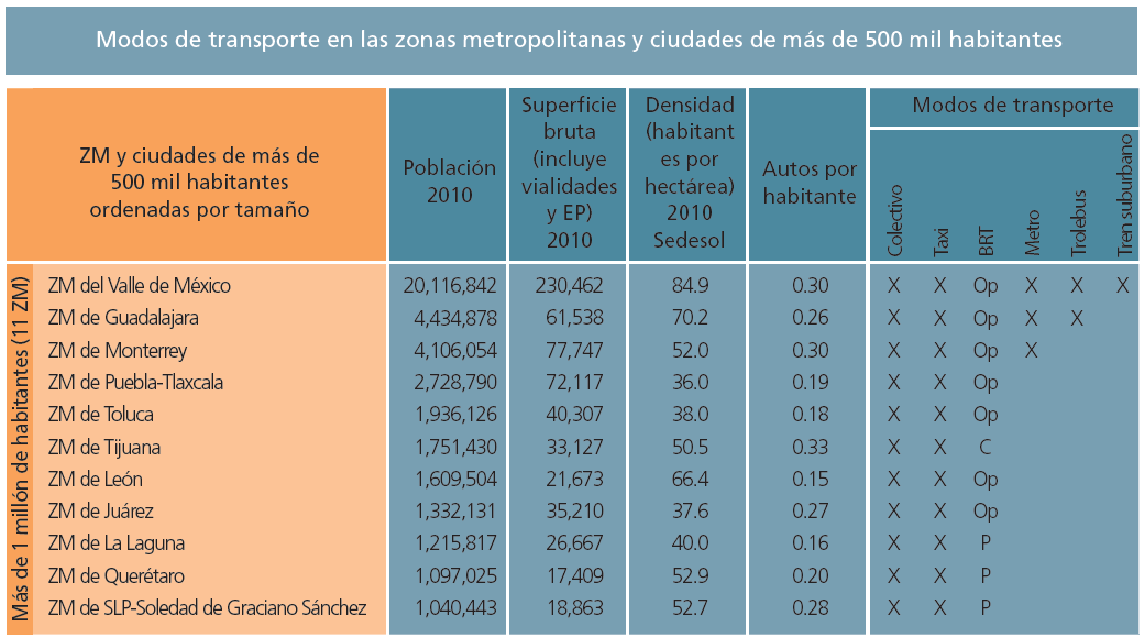 Modos de transporte en las zonas metropolitanas y ciudades de mas de 500 mil habitantes