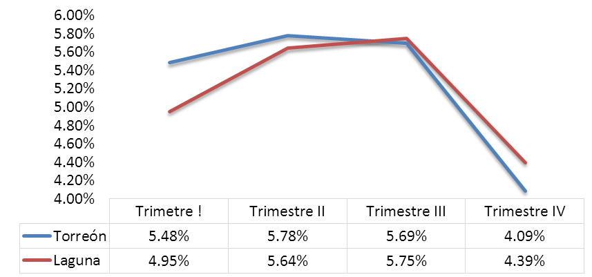 Tasa de desempleo al cuarto trimestre de 2016