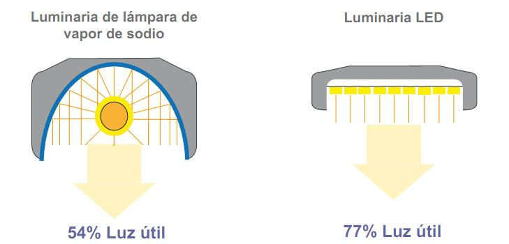 Comparacion de una lampara de vapor de sodio contra una luminaria led