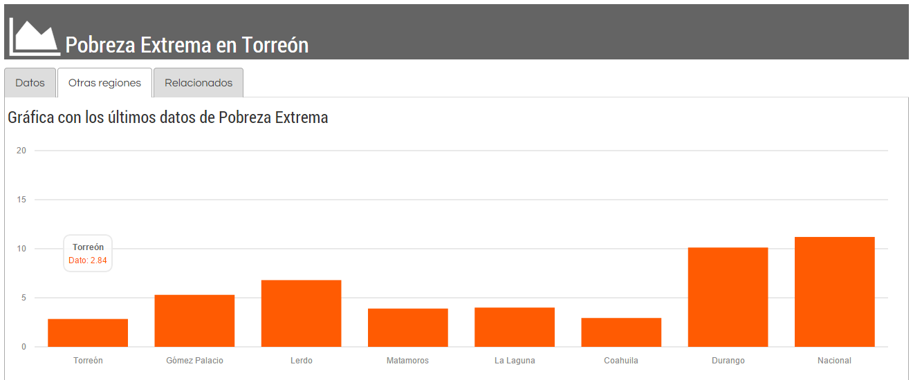 Pobreza Extrema en Torreón