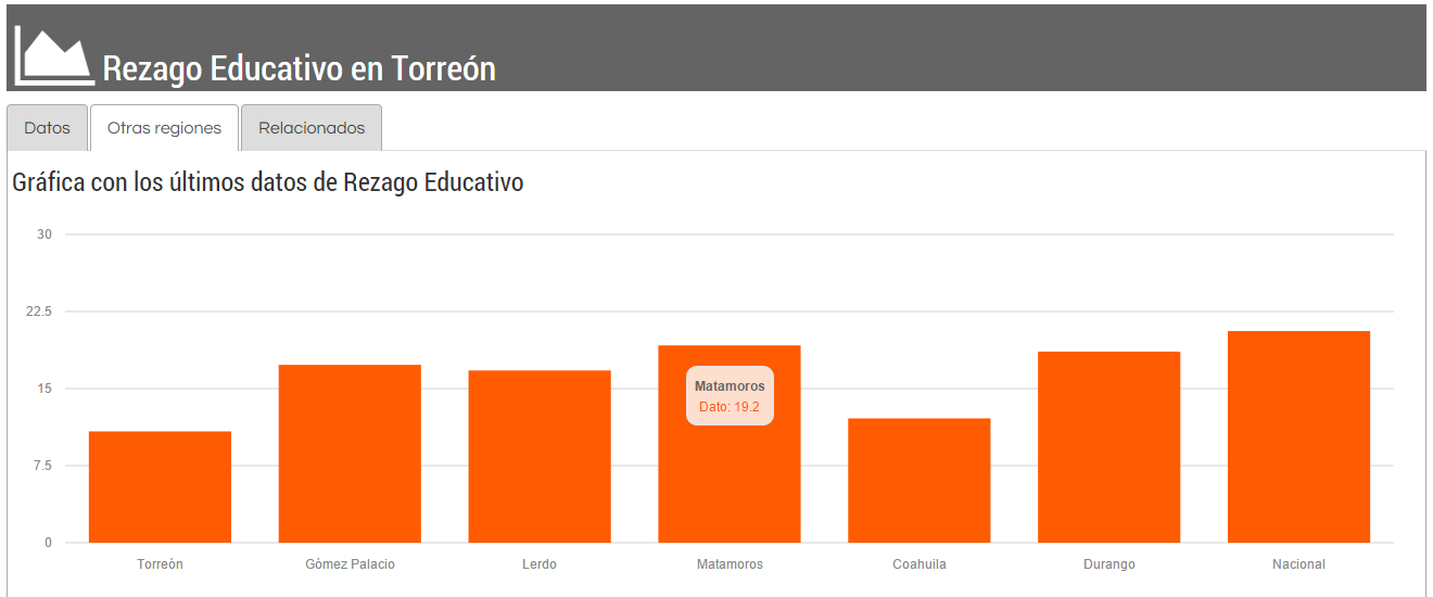 Rezago Educativo en Torreón