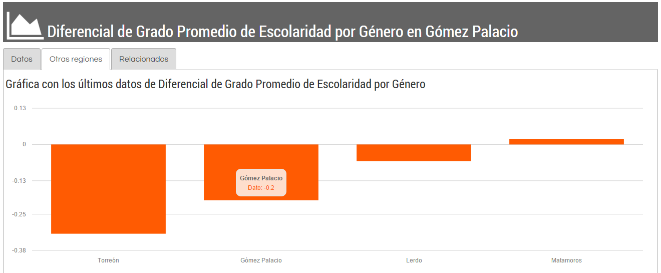 Diferencial de Grado Promedio de Escolaridad por Género