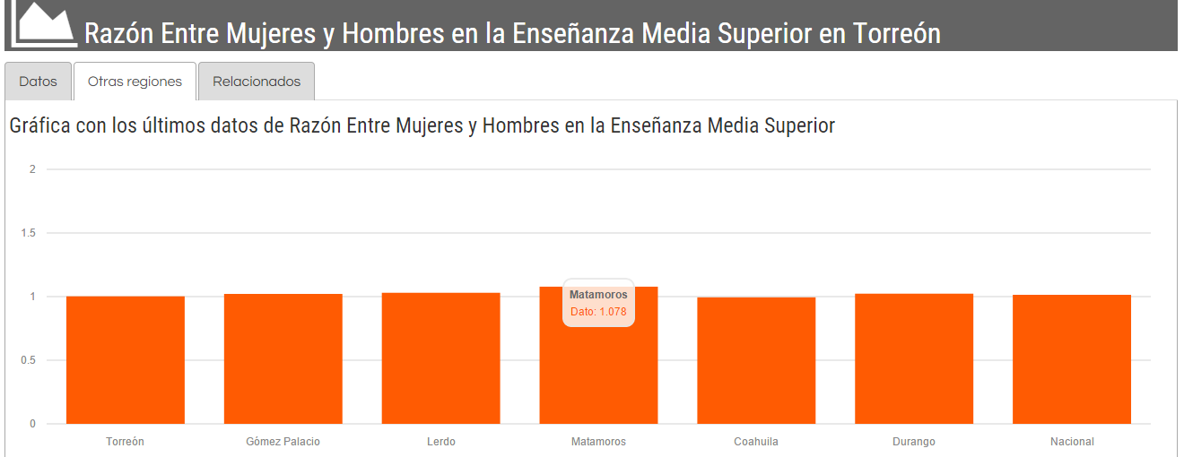 Razón entre Mujeres y Hombres en la Enseñanza Media Superior en Torreón