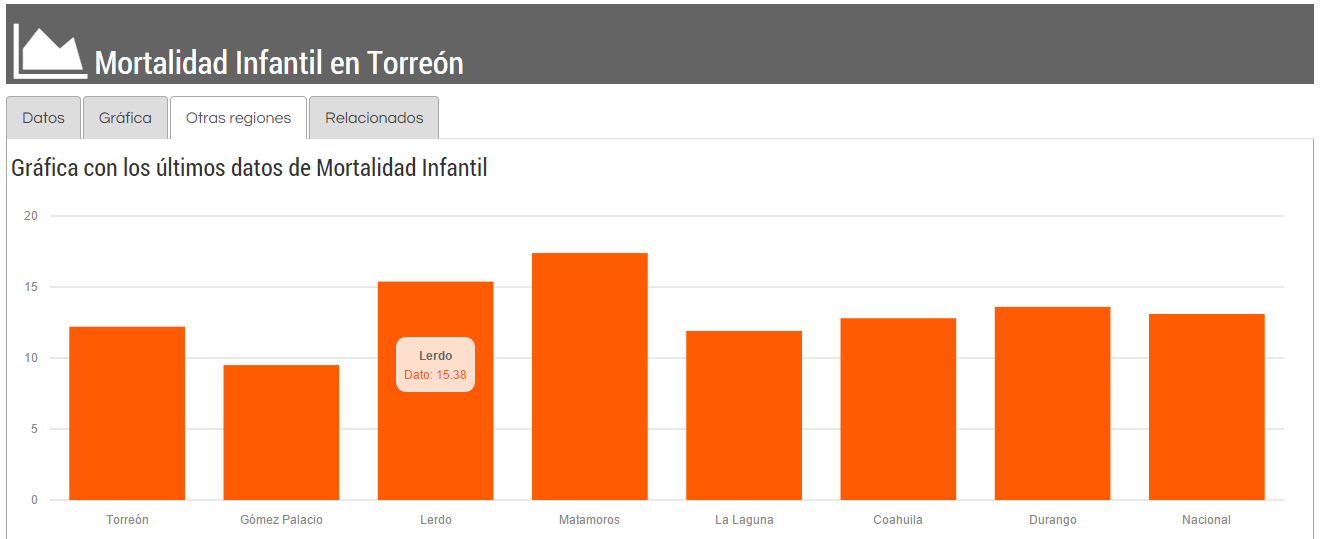 Mortalidad Infantil en Torreón