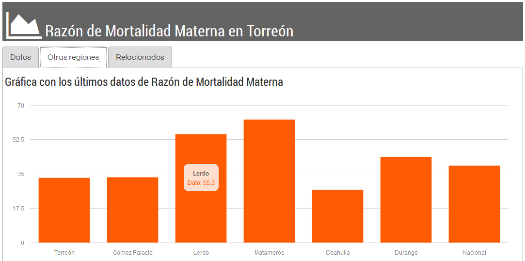 Razón de Mortalidad Materna en Torreón