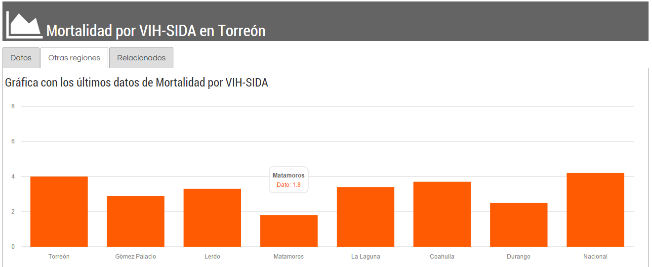 Mortalidad por VIH-SIDA en Torreón