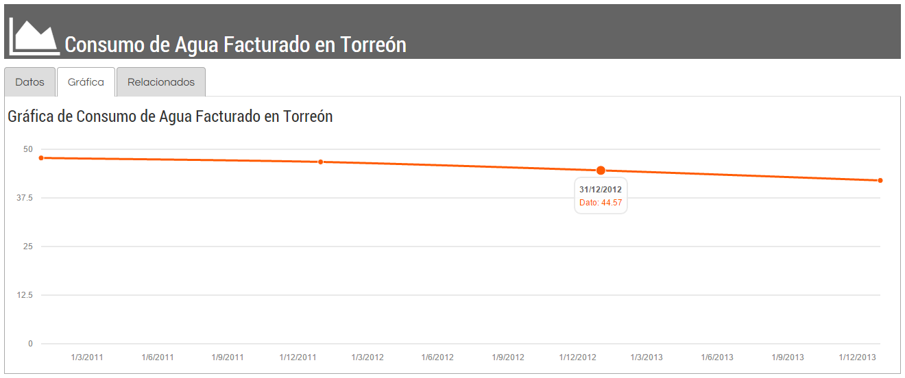 Consumo de Agua Facturado en Torreón