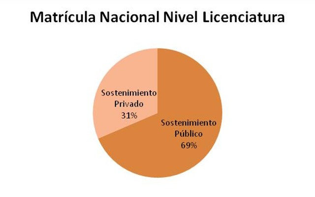 Grafica Matricula Nacional a Nivel Licenciatura