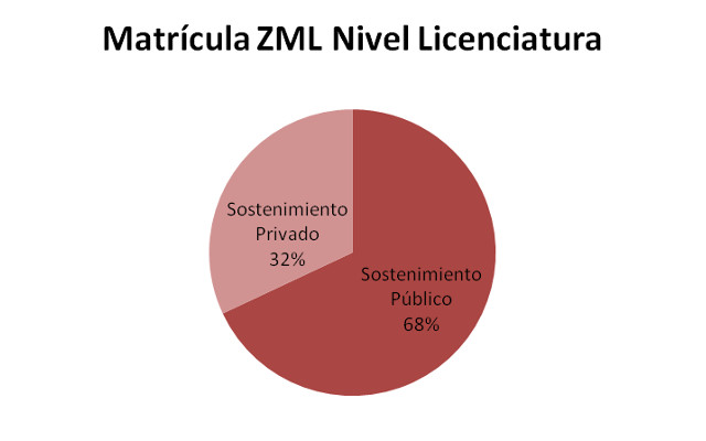 Grafica Matricula Zona Metropolitana La Laguna a Nivel Licenciatura