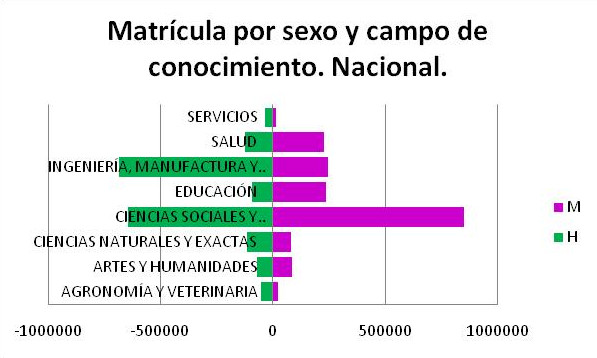 Grafica Matricula Sexo Campo Conocimiento Nacional