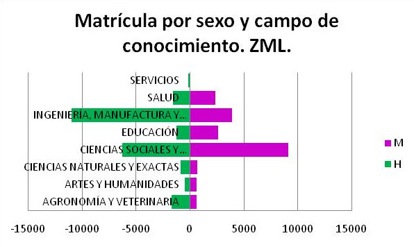 Grafica Matricula Sexo Campo Conocimiento Zona Metropolitana La Laguna